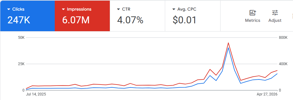 Social Media Marketing Results Dashboard - Clicks 247K, Impressions 6.07M, CTR 4.07%, Avg. CPC $0.01